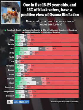 POLL-Gen-Z-Holds-Positive-Views-of-Terrorist-Osama-bin-Laden-Encounter-Today-Blog