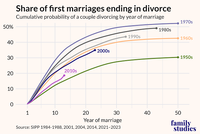 America's Marriage Renaissance - Revival Nation - Blog
