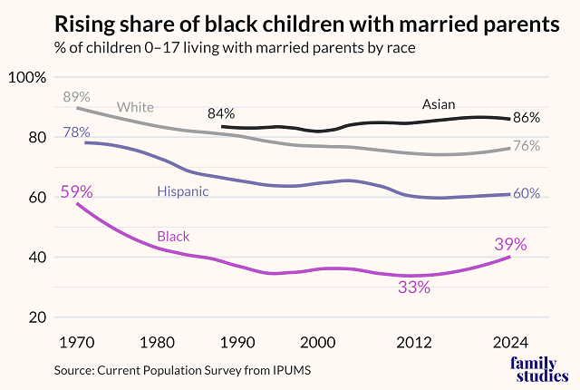 America's Marriage Renaissance - Revival Nation - Blog - Image - 3