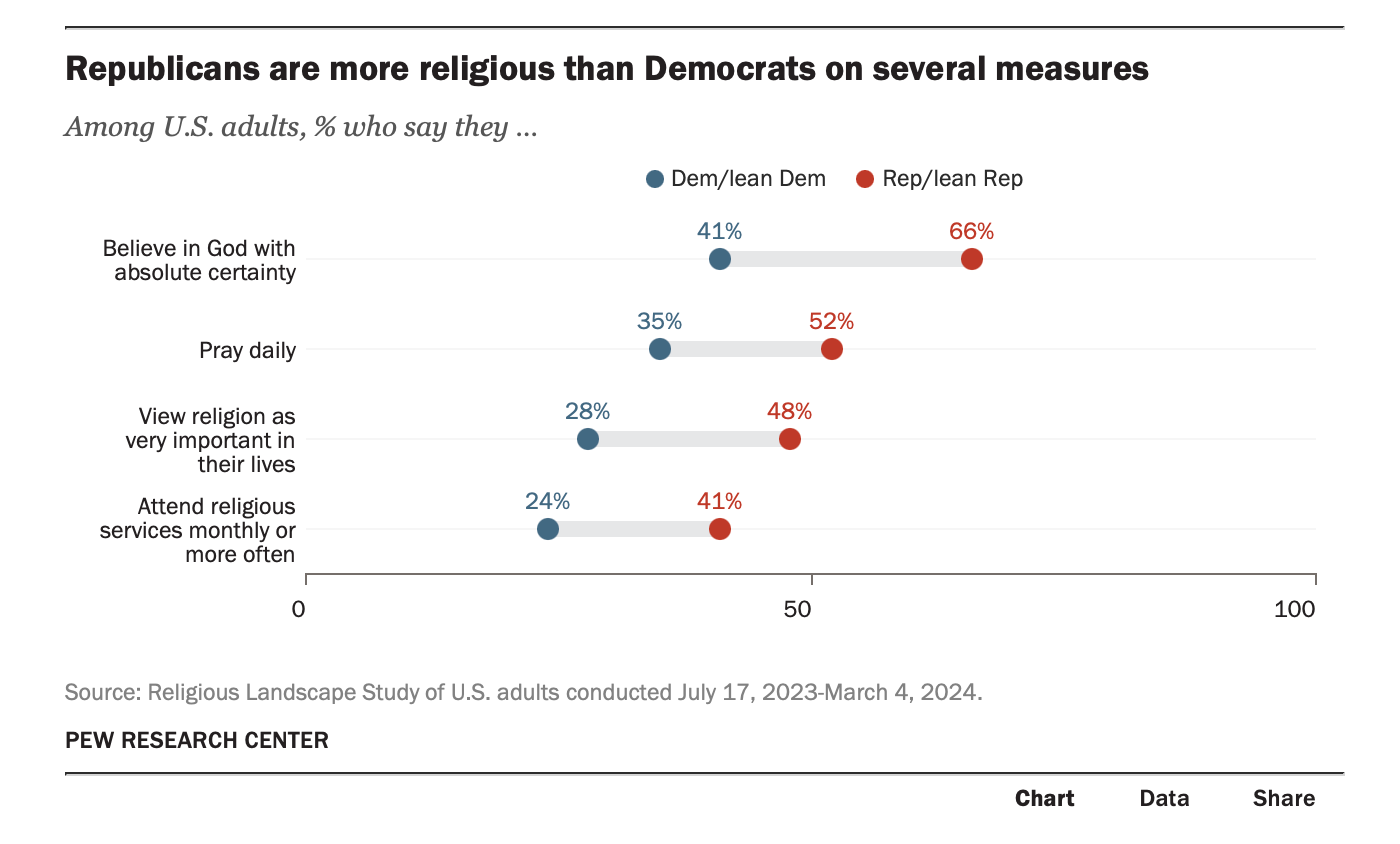 Republicans More Religious Than Democrats, Report Finds - Revival Nation - Blog - Image