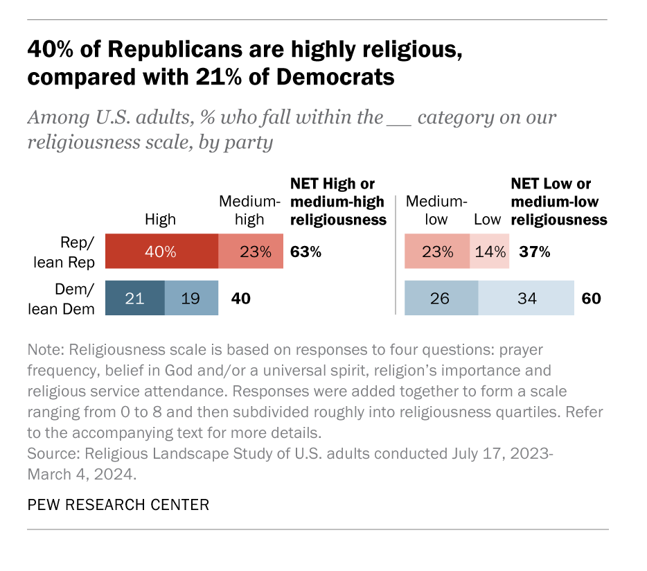 Republicans More Religious Than Democrats, Report Finds - Revival Nation - Blog - Image