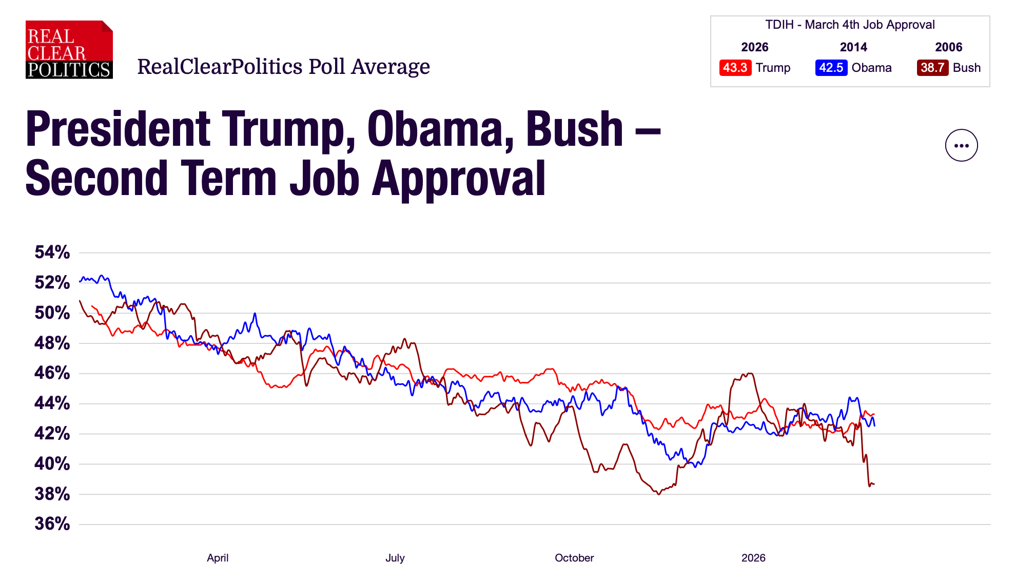 Trump's Approval Soars Above Obama & Bush - Revival Nation News - Blog - Image
