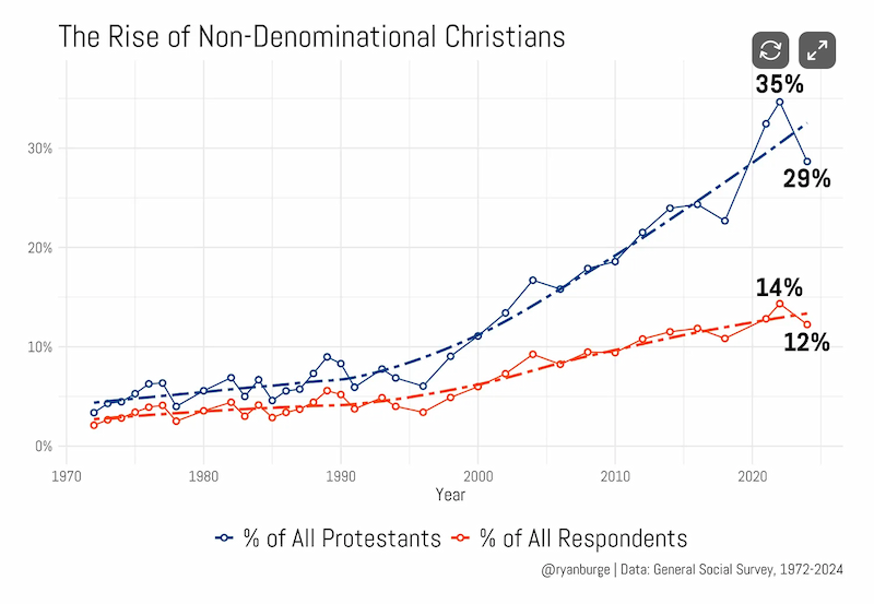 Only Two Kinds Of Churches Are Growing and They Share Spiritual DNA - Revival Nation News - Blog - Image